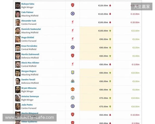 英超身价更新:哈兰德2亿欧居首,萨卡降至1.2亿欧,索博涨至1亿欧